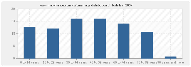 Women age distribution of Tudeils in 2007
