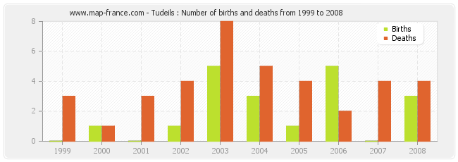 Tudeils : Number of births and deaths from 1999 to 2008