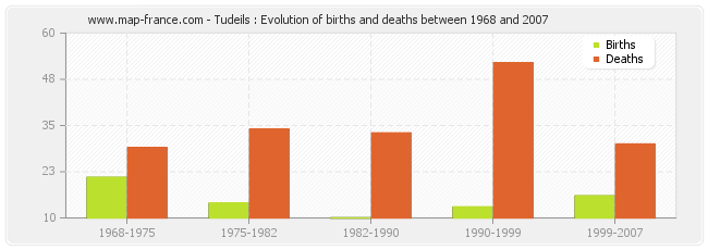Tudeils : Evolution of births and deaths between 1968 and 2007