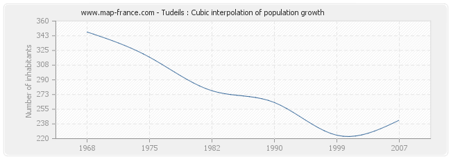 Tudeils : Cubic interpolation of population growth
