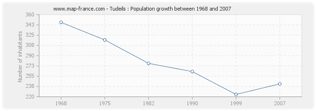 Population Tudeils