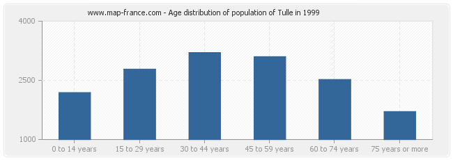 Age distribution of population of Tulle in 1999