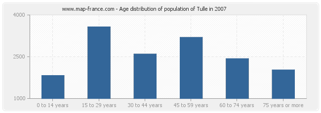 Age distribution of population of Tulle in 2007
