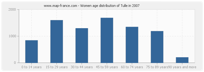 Women age distribution of Tulle in 2007