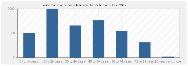 Men age distribution of Tulle in 2007