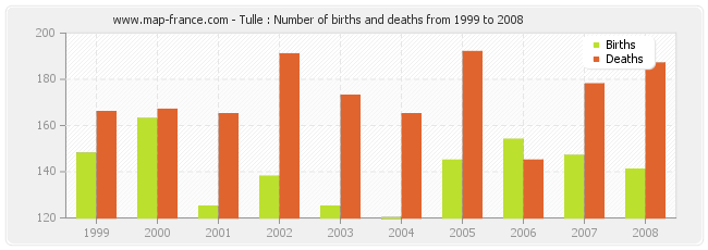 Tulle : Number of births and deaths from 1999 to 2008