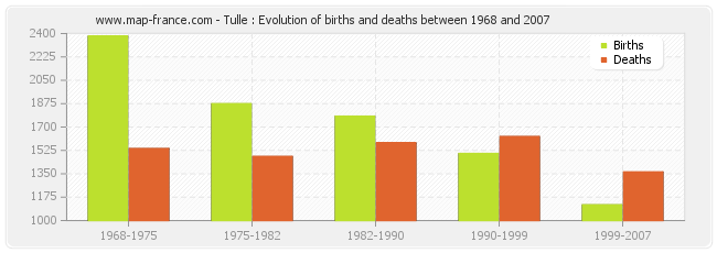 Tulle : Evolution of births and deaths between 1968 and 2007