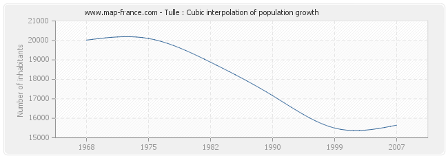 Tulle : Cubic interpolation of population growth