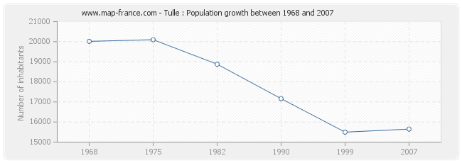 Population Tulle