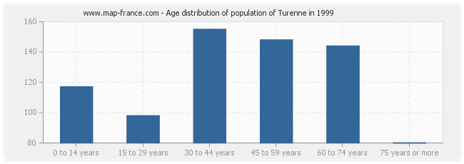 Age distribution of population of Turenne in 1999