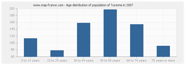 Age distribution of population of Turenne in 2007
