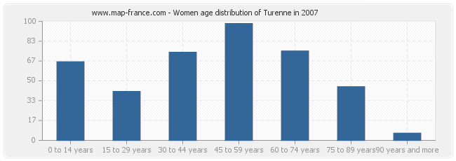 Women age distribution of Turenne in 2007