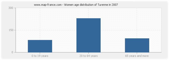 Women age distribution of Turenne in 2007