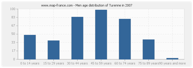 Men age distribution of Turenne in 2007