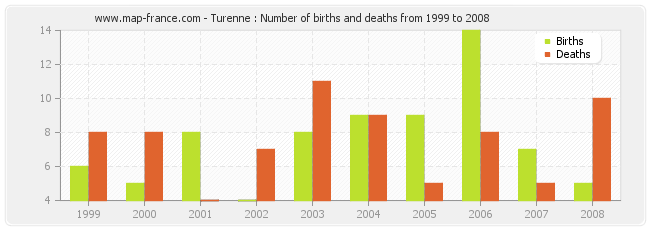 Turenne : Number of births and deaths from 1999 to 2008