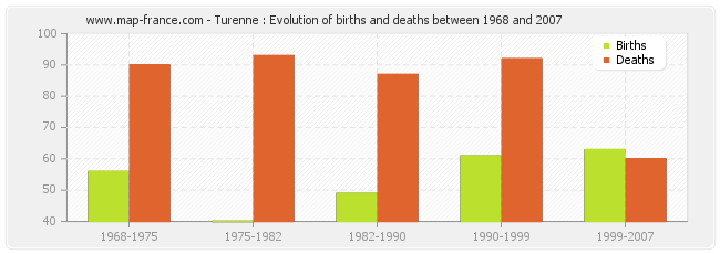 Turenne : Evolution of births and deaths between 1968 and 2007