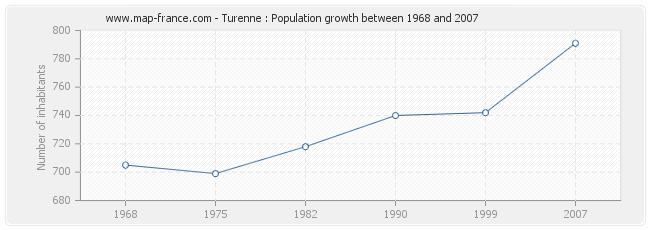 Population Turenne