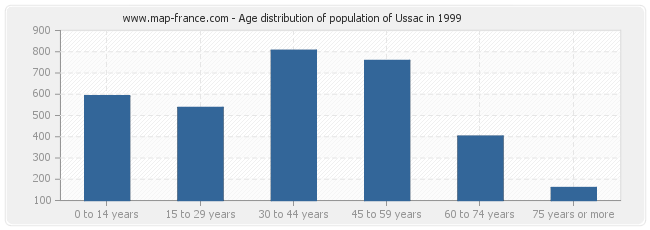 Age distribution of population of Ussac in 1999
