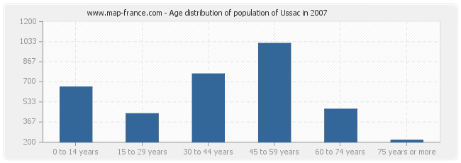 Age distribution of population of Ussac in 2007