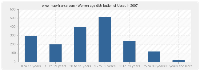 Women age distribution of Ussac in 2007