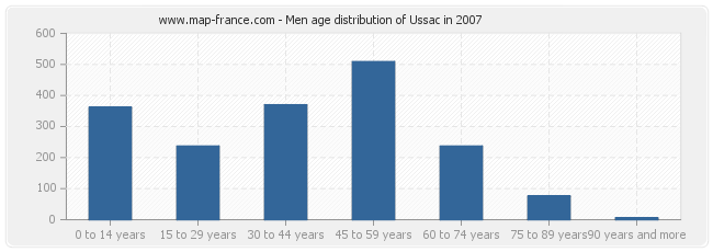 Men age distribution of Ussac in 2007