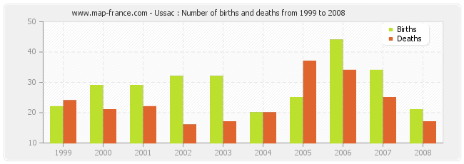Ussac : Number of births and deaths from 1999 to 2008