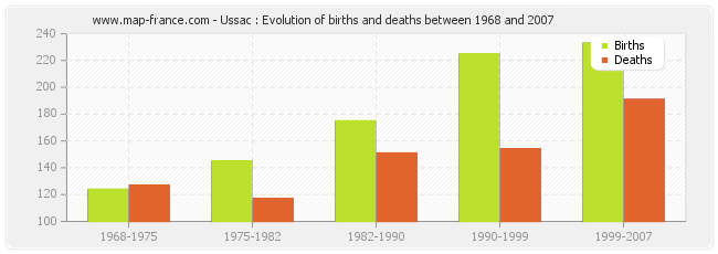 Ussac : Evolution of births and deaths between 1968 and 2007