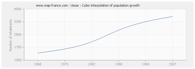 Ussac : Cubic interpolation of population growth