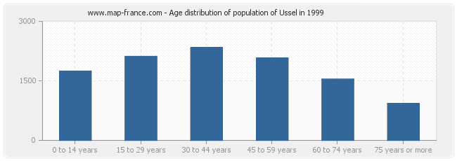 Age distribution of population of Ussel in 1999