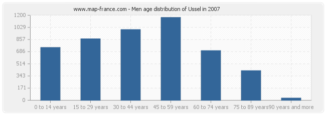 Men age distribution of Ussel in 2007