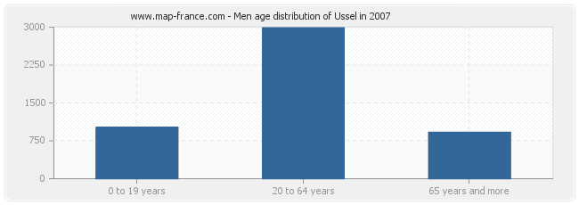 Men age distribution of Ussel in 2007