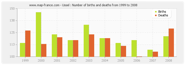 Ussel : Number of births and deaths from 1999 to 2008