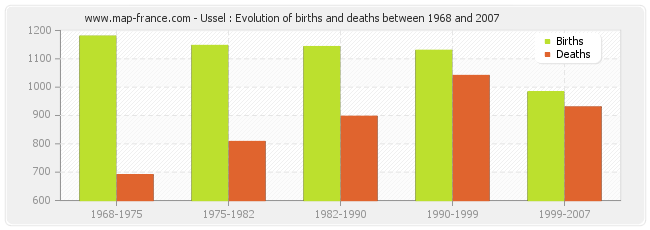 Ussel : Evolution of births and deaths between 1968 and 2007