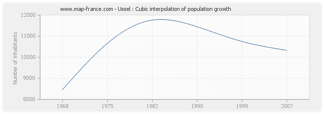 Ussel : Cubic interpolation of population growth
