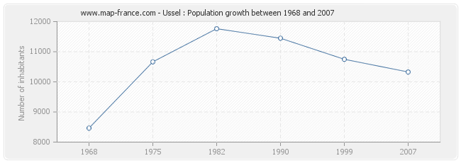Population Ussel