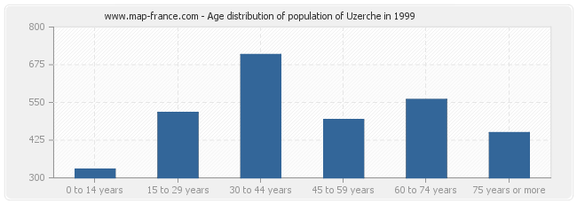 Age distribution of population of Uzerche in 1999