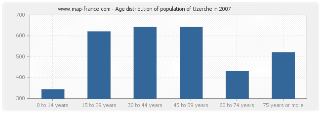 Age distribution of population of Uzerche in 2007