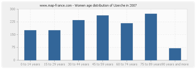 Women age distribution of Uzerche in 2007
