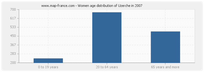 Women age distribution of Uzerche in 2007