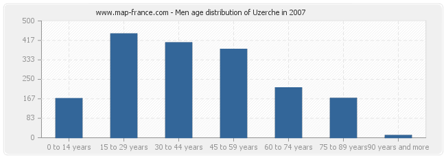 Men age distribution of Uzerche in 2007