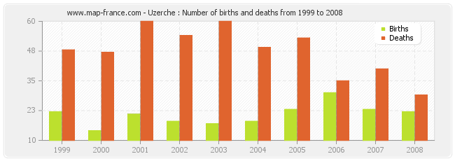 Uzerche : Number of births and deaths from 1999 to 2008