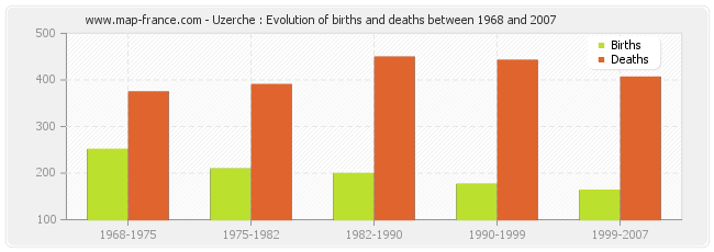 Uzerche : Evolution of births and deaths between 1968 and 2007