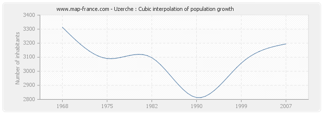 Uzerche : Cubic interpolation of population growth