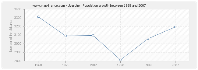 Population Uzerche