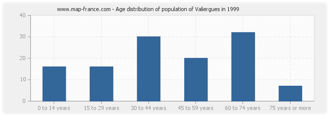 Age distribution of population of Valiergues in 1999