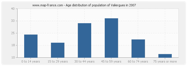 Age distribution of population of Valiergues in 2007