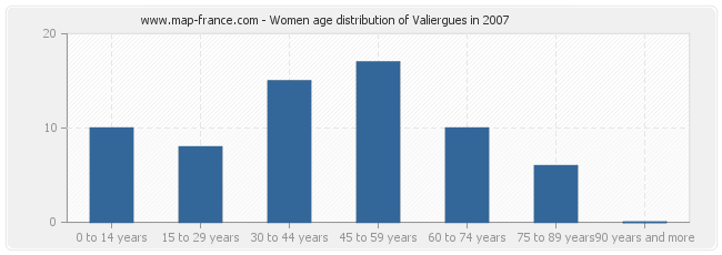 Women age distribution of Valiergues in 2007