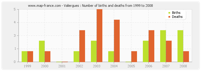 Valiergues : Number of births and deaths from 1999 to 2008