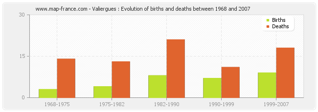 Valiergues : Evolution of births and deaths between 1968 and 2007