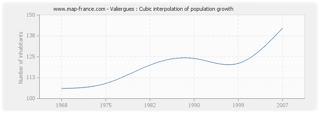 Valiergues : Cubic interpolation of population growth